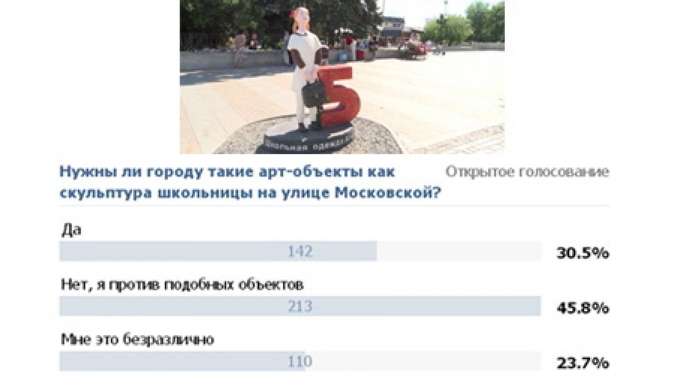 Пензенцы проголосовали против установки арт-объекта «Школьница»