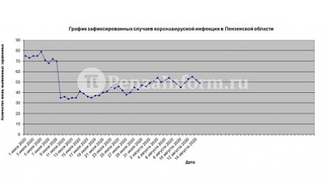 В Пензенской области выявлены новые случаи заболевания COVID-19