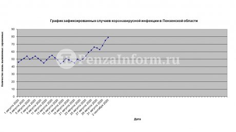 Еще 79 человек заразились коронавирусом в Пензенской области