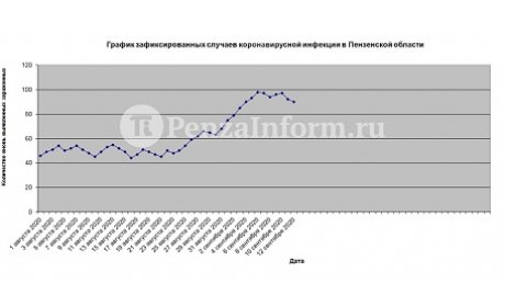 В Пензенской области подтверждено 90 новых случаев коронавируса