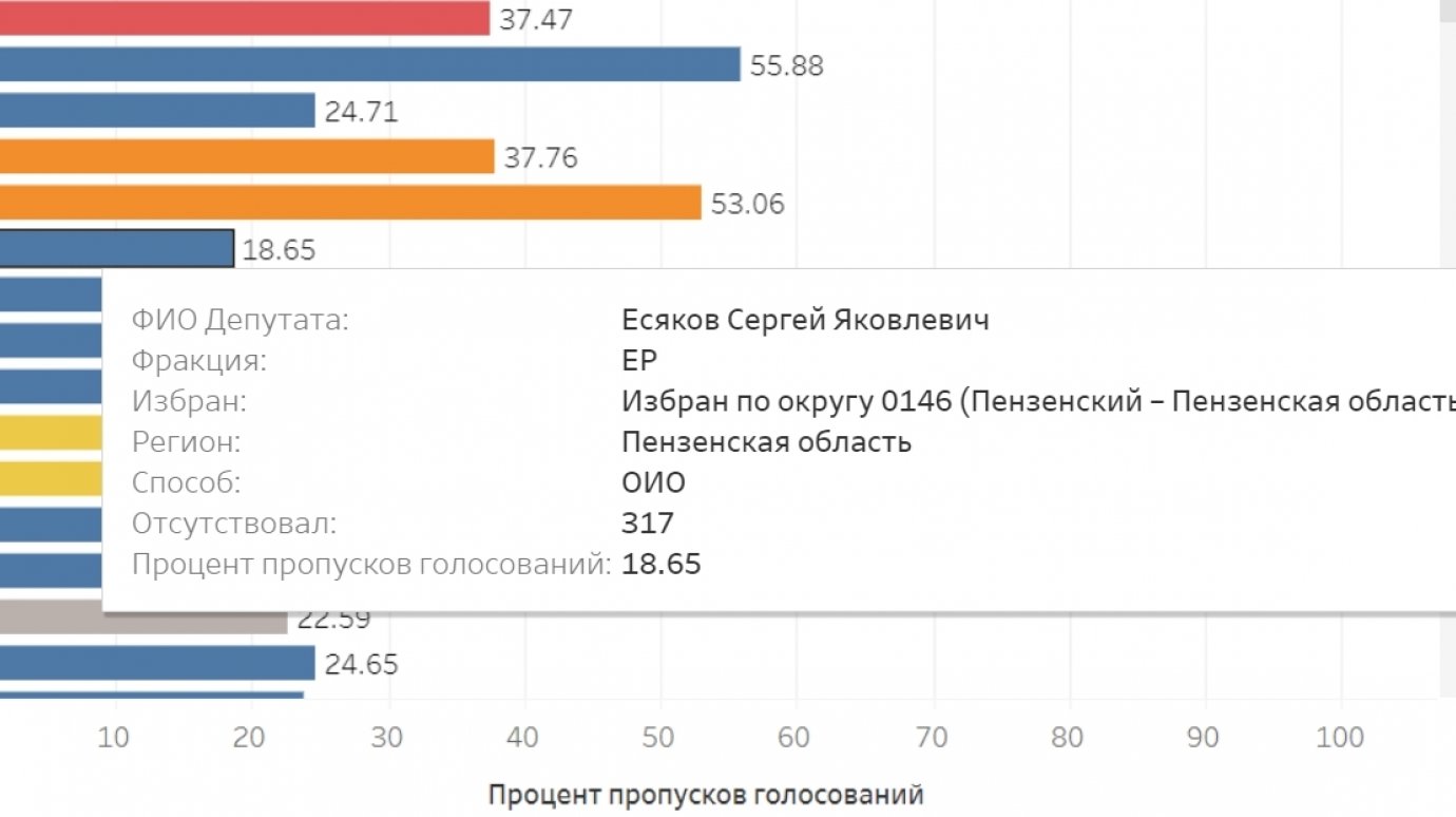 Результаты голосов в россии. Сколько всего проголосовало. Голосование сколько процентов. Сколько проголосовало за новых людей в 2021. Голосование 2022 Россия сколько голосов.
