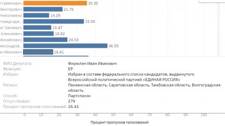 Сколько проголосовало в татарстане