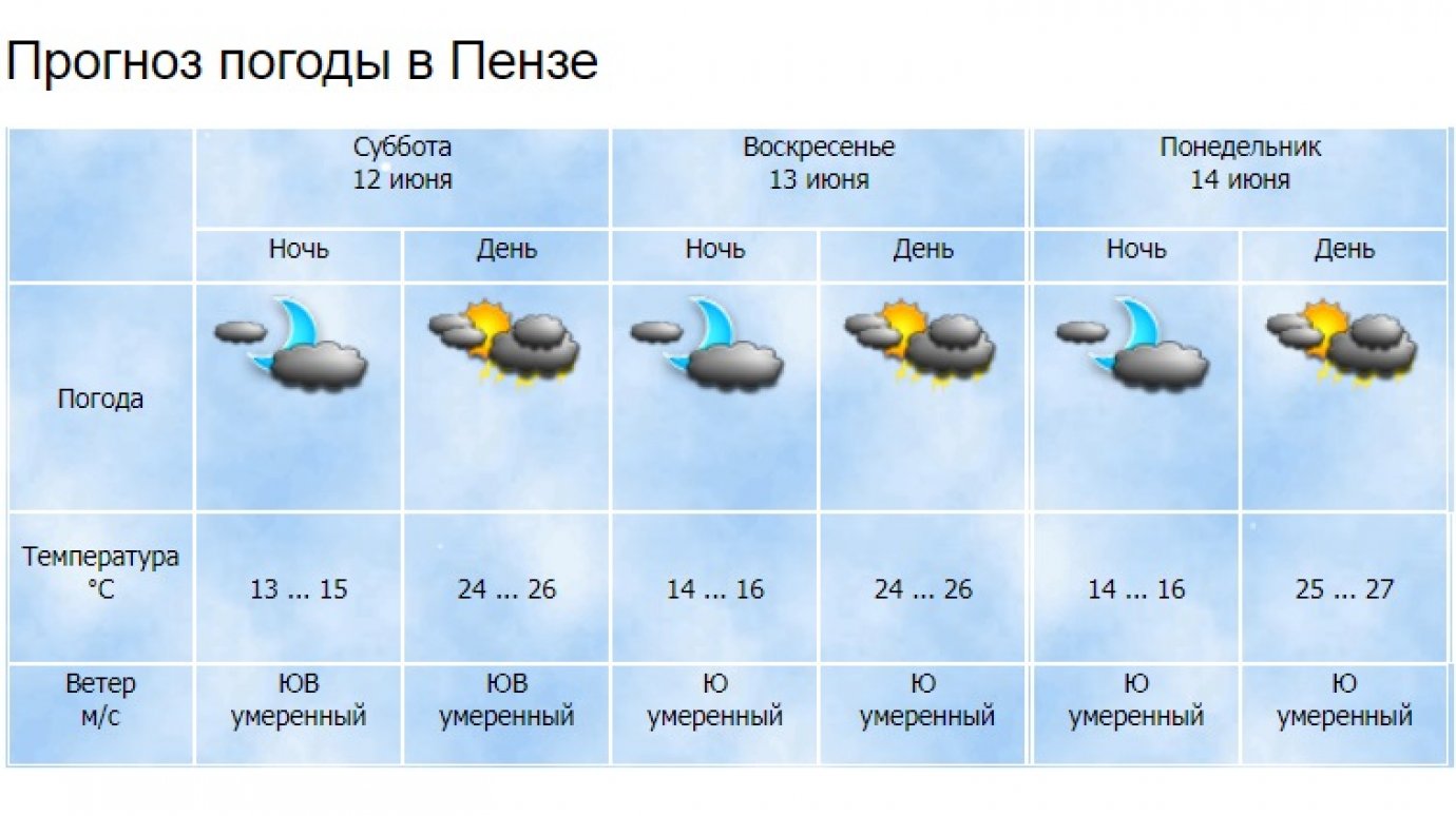 В Пензенской области дожди будут идти еще несколько дней
