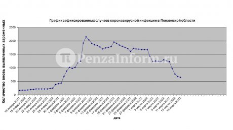 Коронавирус в области: итоги первой половины марта