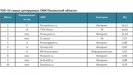 PenzaInform.ru по традиции возглавил рейтинг самых цитируемых СМИ