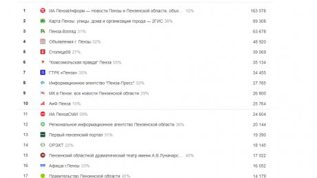 PenzaInform.ru работает для читателей уже 12 лет