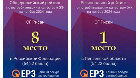 «Рисан» укрепил позиции в топ-10 застройщиков России