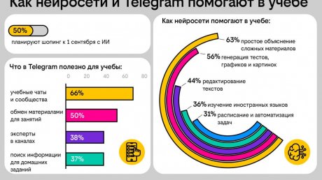 Билайн: Пользователи делают покупки к 1 сентября с помощью нейросетей