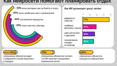 Нейросети помогают клиентам Билайна экономить в путешествиях