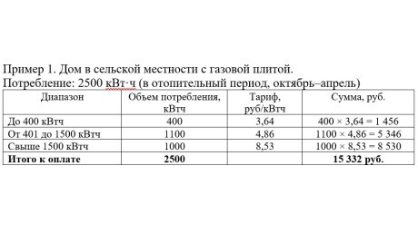 Дифференцированные тарифы за свет: пензенцы получили первые квитанции