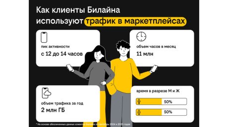 Билайн: мужчины и женщины проводят одинаковое время на маркетплейсах