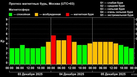 На Земле ожидается первая магнитная буря зимы