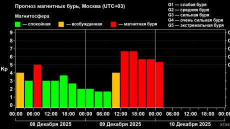 На Земле прогнозируются сильные магнитные бури