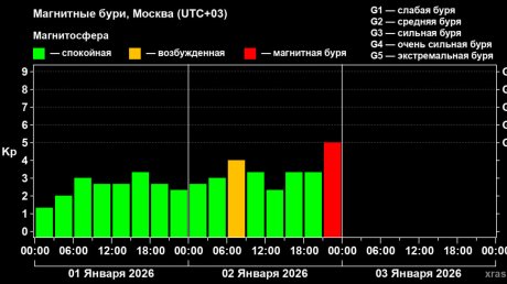 В ночь на 3 января началась первая геомагнитная буря года