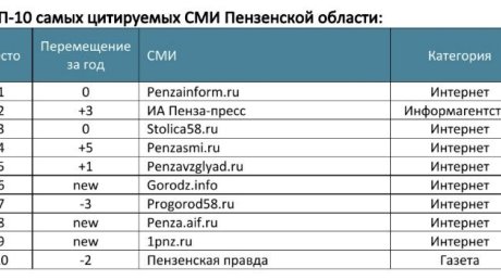 PenzaInform.ru снова признали лидером среди медиаресурсов региона
