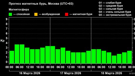 Ученые дали прогноз магнитных бурь на ближайшие дни