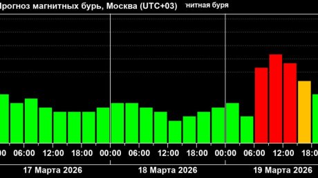 Вспышка на Солнце: 19 марта на Земле ждут сильную магнитную бурю