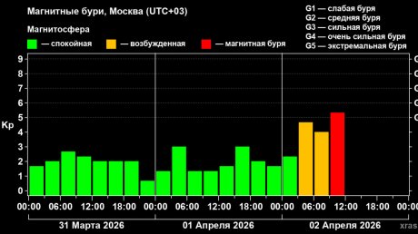 На Земле началась магнитная буря среднего уровня