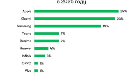 Каждый четвертый россиянин пользуется iPhone