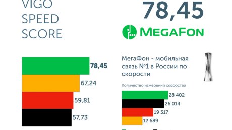 МегаФон показал лучшие результаты по скорости мобильного интернета