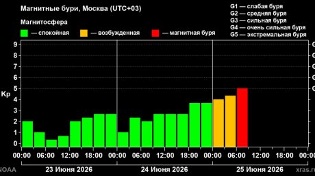 На Земле происходит слабая магнитная буря