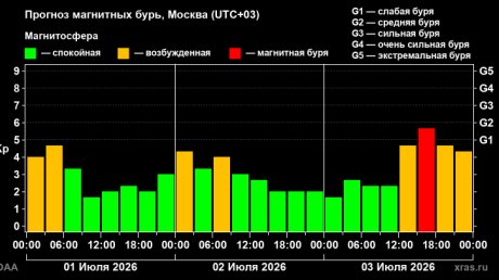 2 июля на Земле ожидается очередная магнитная буря