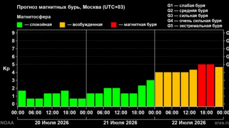 22 июля ожидается очередная геомагнитная буря