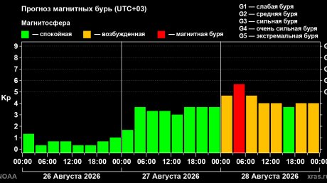 28 августа на Земле ожидаются магнитные бури