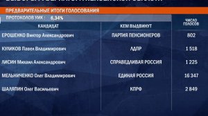 Олег Мельниченко лидирует на выборах губернатора с 71% голосов