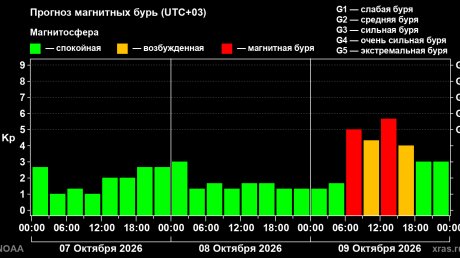 9 октября на Земле прогнозируют магнитные бури