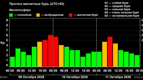 На Земле за двое суток случатся две магнитные бури