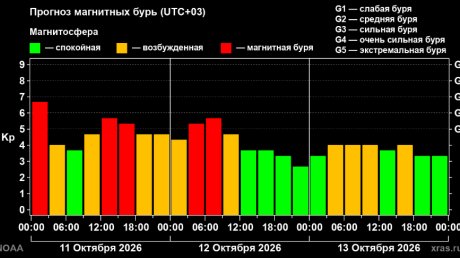 Магнитная буря на Земле продлится до 12 октября