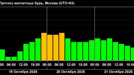 В ночь на 20 октября ожидаются геомагнитные возмущения